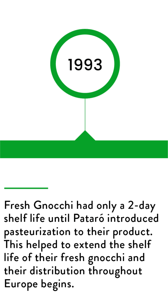 Fresh Gnocchi has only a 2-day shelf life until Patarò introduced pasteurization to their product. This helped to extend the shelf life of their gnocchi and their distribution throughout Europe begins.